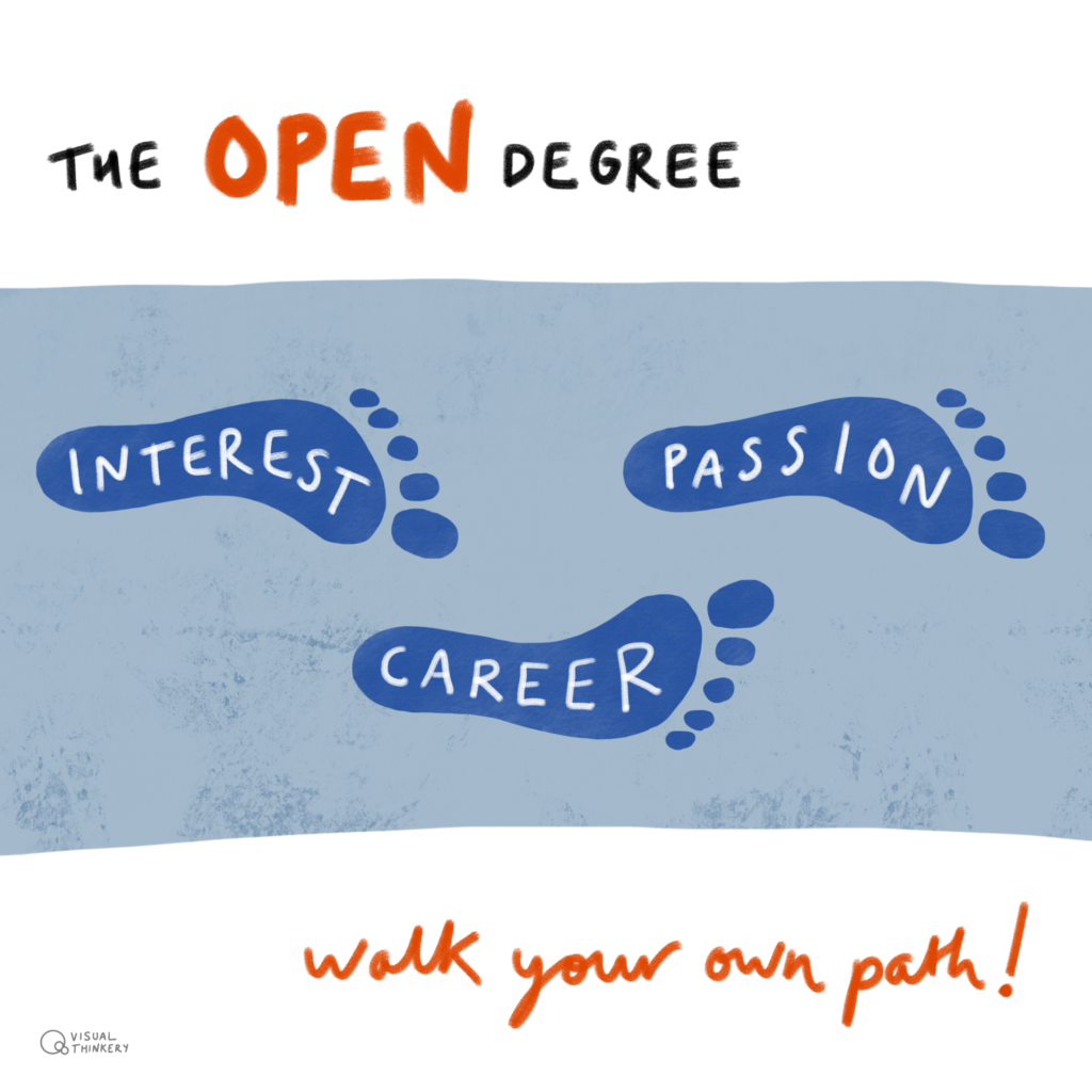 3 Footsteps with the works interest, career and passion. Text reads The Open Degree: walk your own path